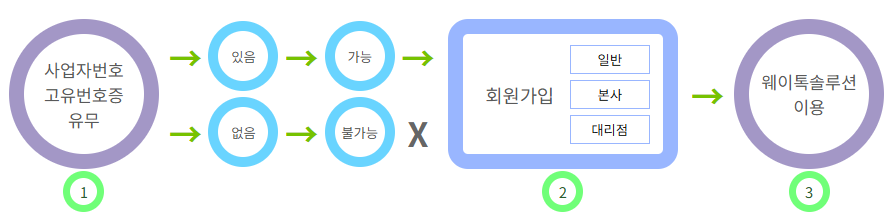 서비스 이용 절차 이미지