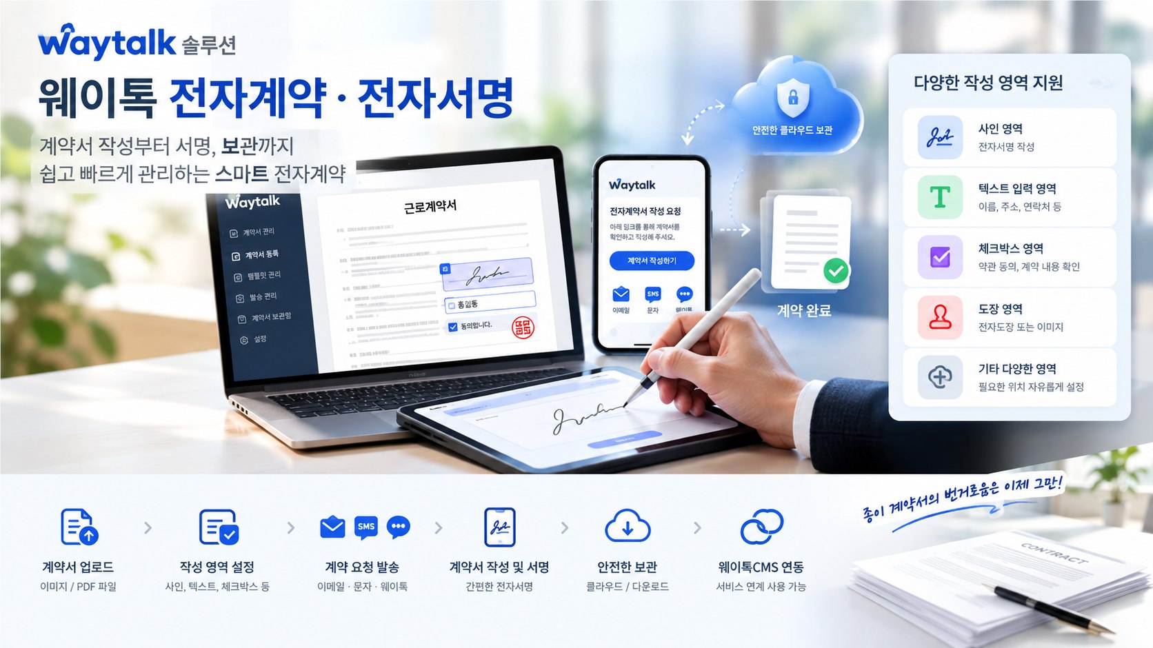 노트북과 태블릿에서 근로계약서를 확인하고 전자펜으로 서명하는 모습. 이메일·문자·웨이톡으로 발송된 계약서 작성 요청과 안전한 클라우드 보관, 사인·텍스트·체크박스·도장 등 다양한 작성 영역 지원 안내